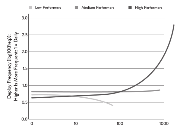 Deploys per Developer per Day (Figure 5.1 from the book)
